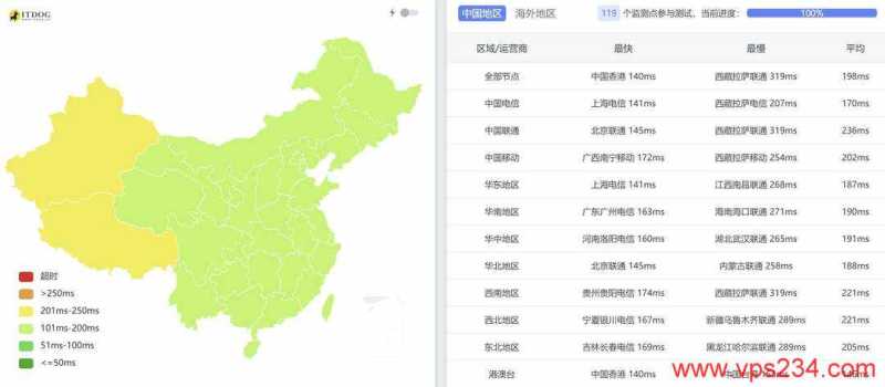 AaIT美国家宽VPS-全国三网Ping平均延迟测试