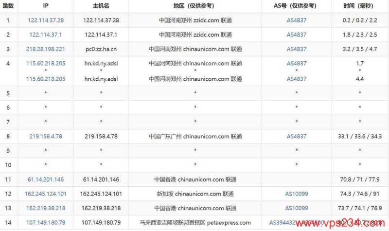 RAKsmart马来西亚VPS网络测试-联通去程路由