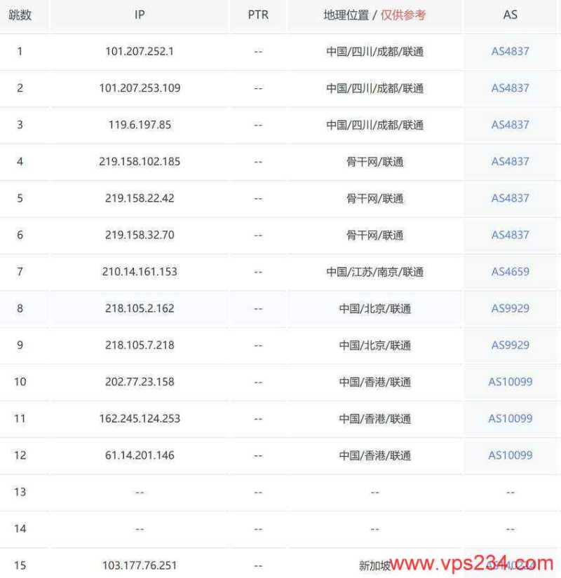 万维电讯新加坡VPS测评 - 联通去程路由