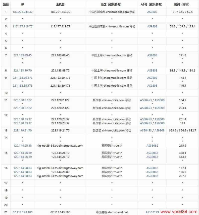 IPRaft泰国VPS测评-移动去程路由
