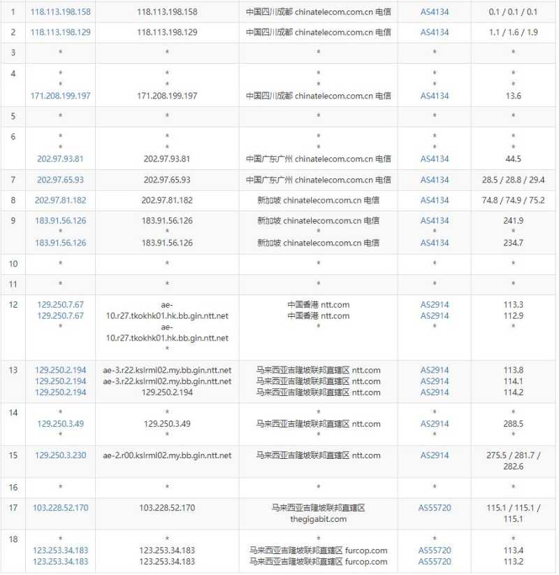 VPS Malaysia马来西亚VPS测评 - 电信去程路由