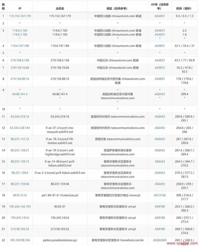 Copahost葡萄牙VPS测评 - 联通去程路由