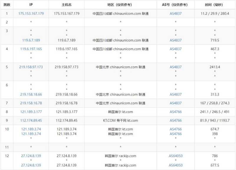 ZoroCloud韩国独立服务器 - 联通去程路由