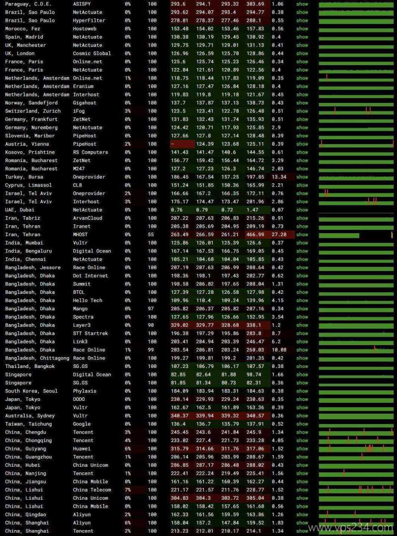 萤光云中东VPS测评-稳定性