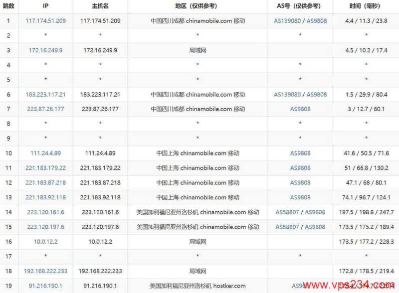 遨游主机美国VPS网络测试-移动去程路由