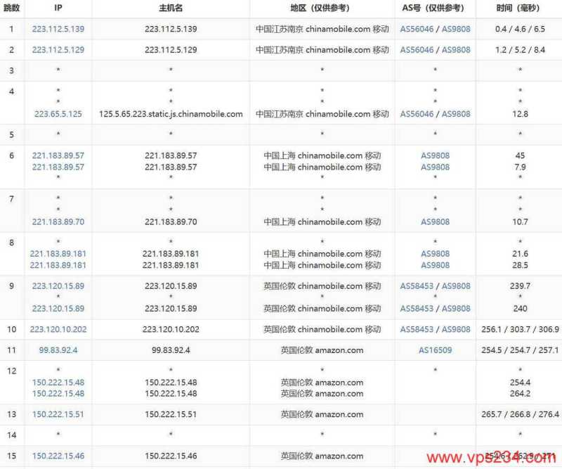 AccuWebHosting英国VPS网络测试-移动去程路由