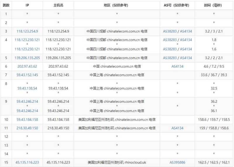 PIGYun猪云美国VPS测评 – CN2 GIA/AS9929线路支持插图3