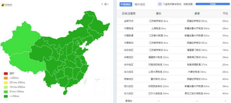 莱卡云国内VPS测评 - 本地Ping平均延迟测试
