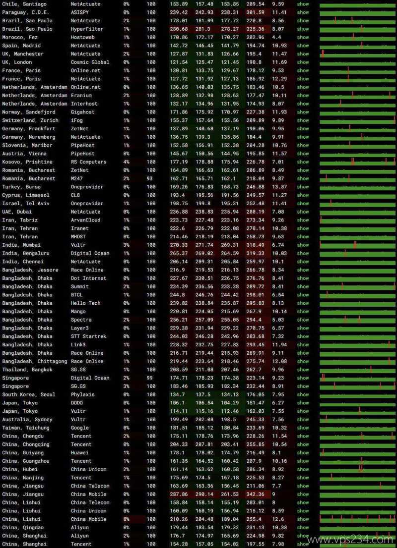 DigitalVM美国VPS网络测试-稳定性