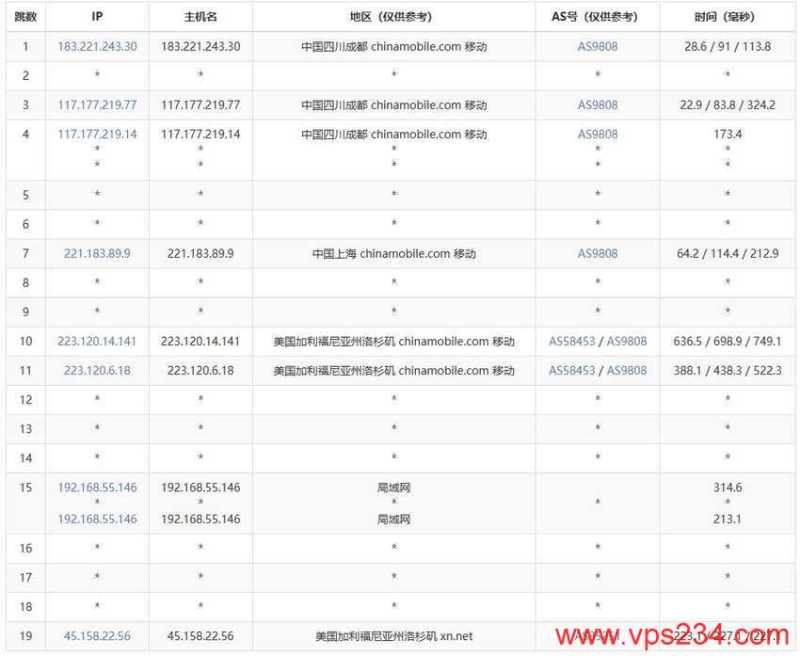 CSTserver美国VPS测评-移动去程路由