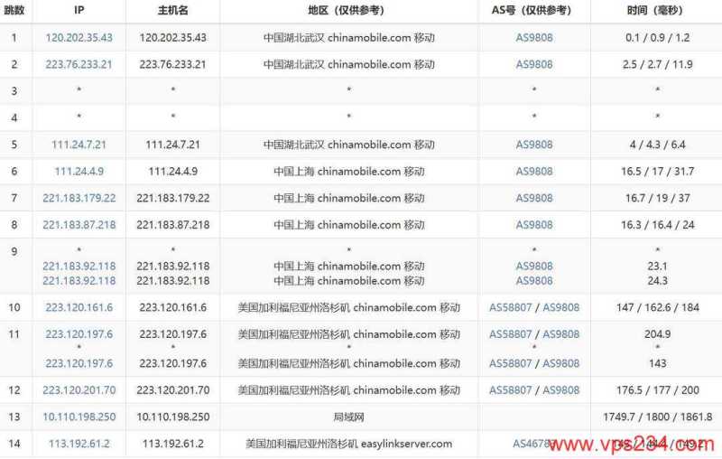 EasyLink美国服务器网络测试-移动去程路由
