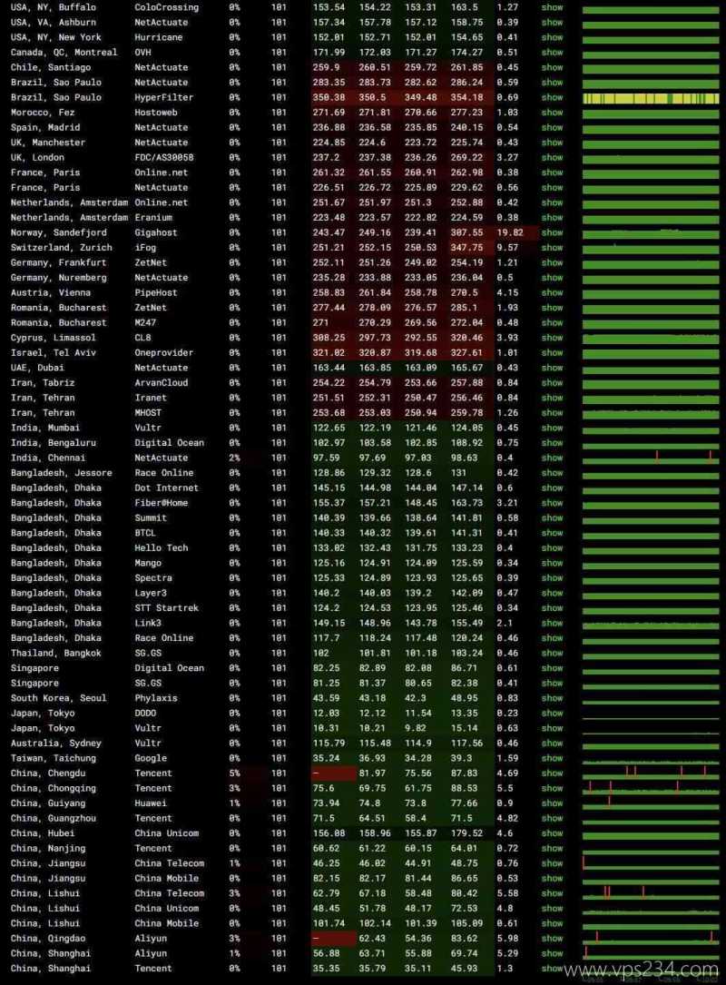 HostKVM大阪机房日本VPS网络测试-稳定性