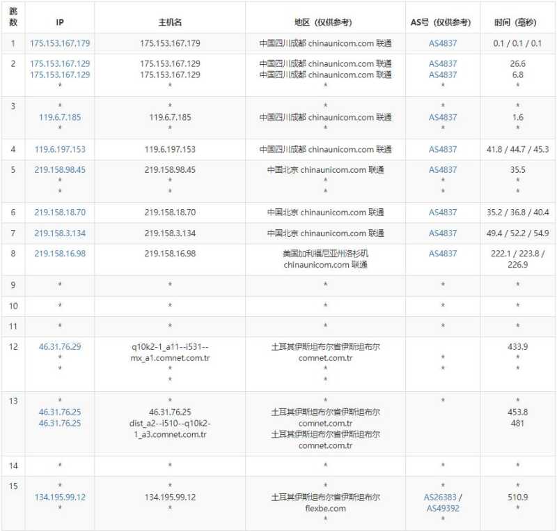 justhost.asia土耳其VPS测评 - 联通去程路由