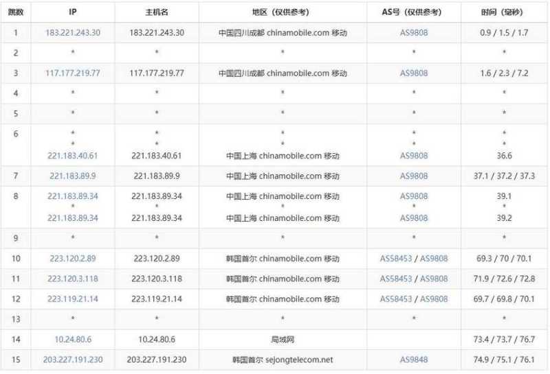 丽萨主机韩国VPS测评-移动去程路由