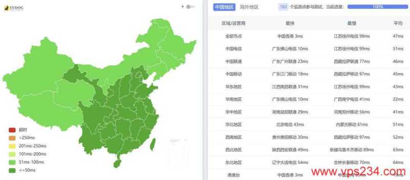 华纳云香港服务器网络测试-全国三网Ping平均延迟