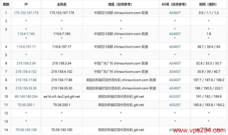 荫云美国家宽VPS测评-联通去程路由