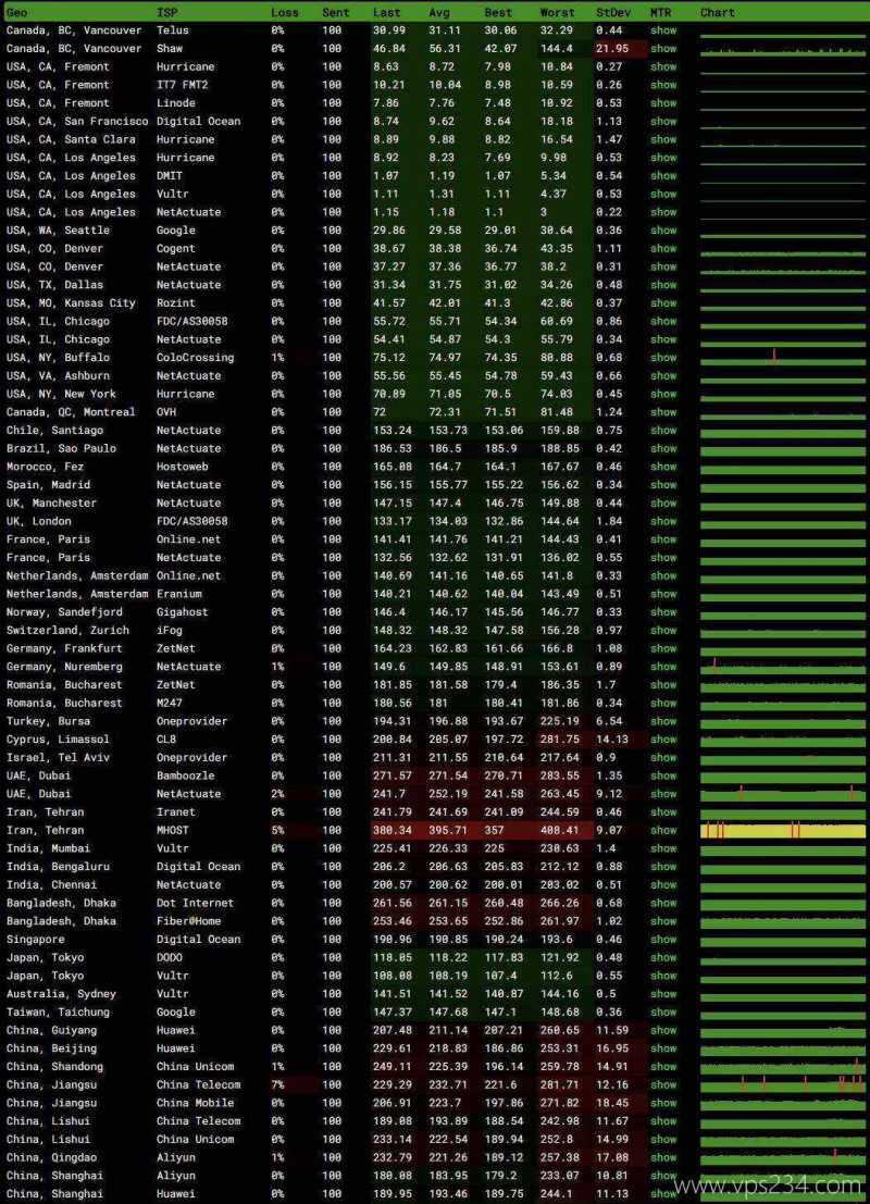 RAKsmart美国VPS测评-稳定性