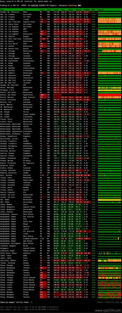 WePC马来西亚VPS网络测试-稳定性
