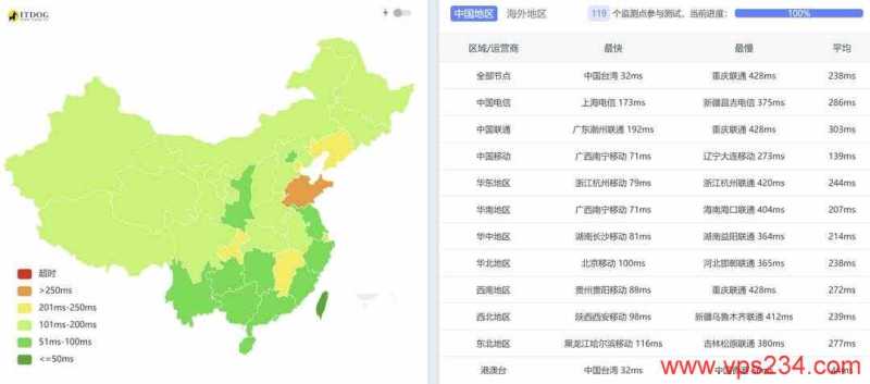 DataOnline越南VPS测评-全国三网Ping平均延迟测试