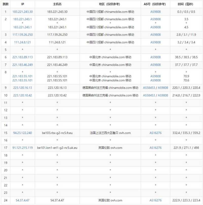 ExtraVM英国VPS测评 - 移动去程路由