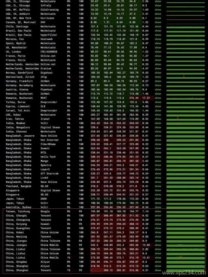 UQIDC加拿大VPS网络测试-稳定性