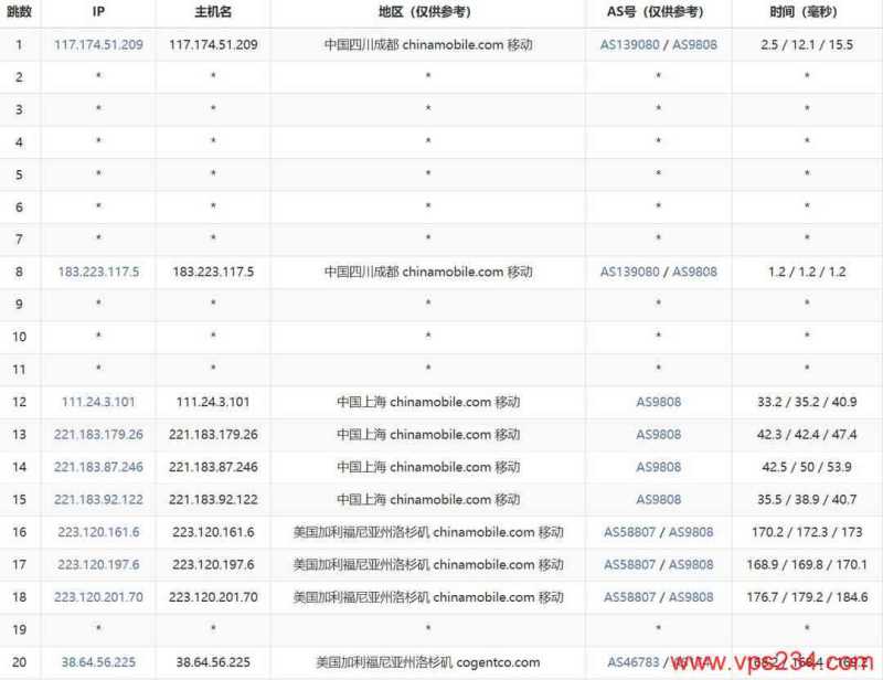 VMRack美国VPS网络测试-移动去程路由