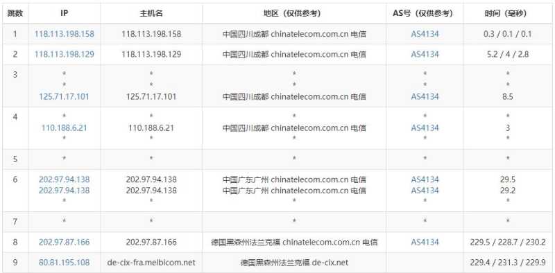 justhost.asia德国VPS测评 - 电信去程路由