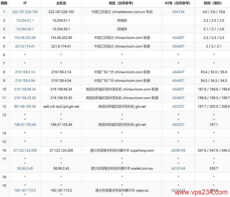 WePC澳大利亚VPS网络测试-联通去程路由