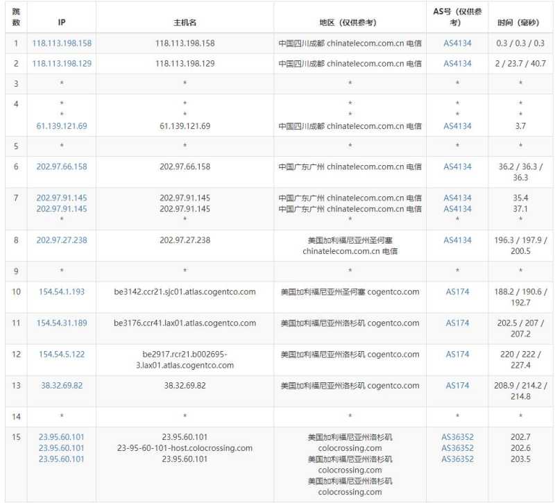 serverhost美国VPS测评 - 电信去程路由