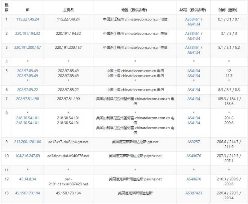 Ultahost美国VPS测评 - 电信去程路由