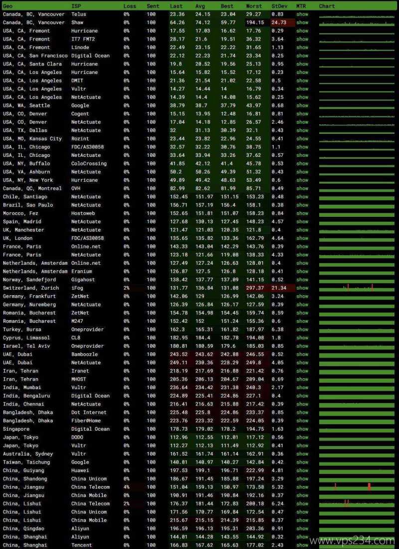 IPRaft美国家宽VPS测评-稳定性