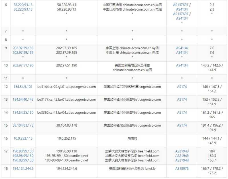 BudgetVM美国独立服务器测评 - 电信去程路由