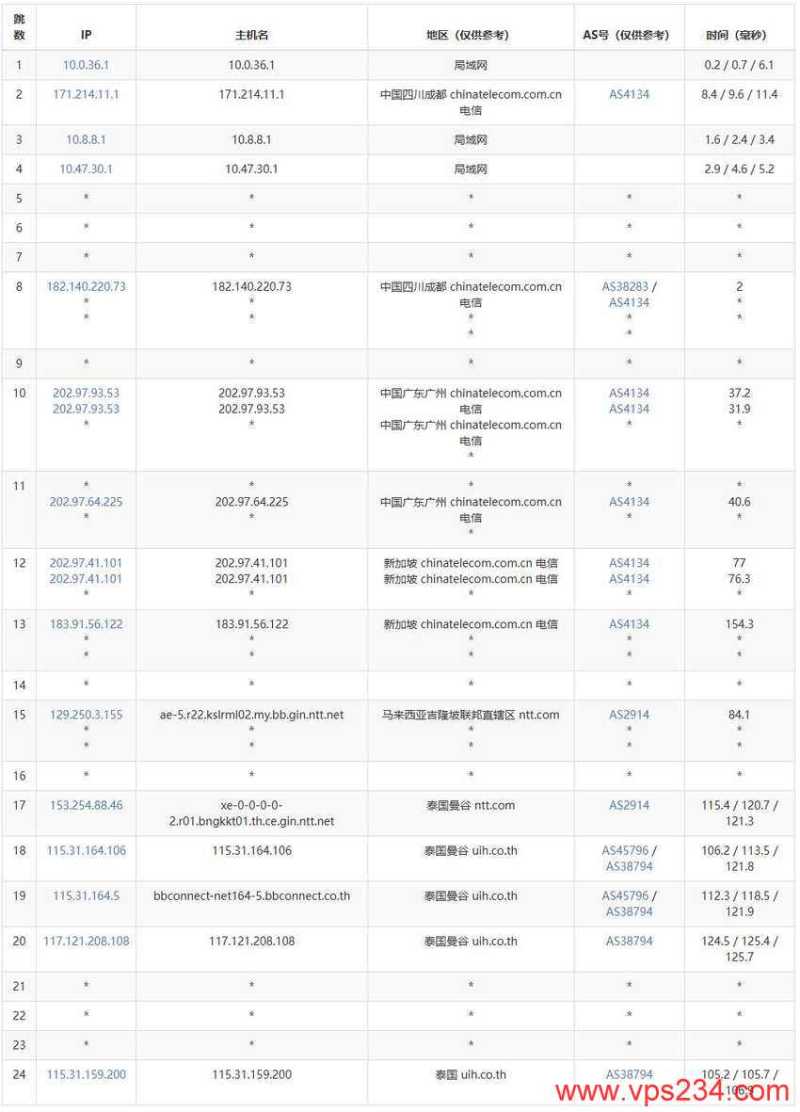 LightLayer泰国VPS测评-电信去程路由