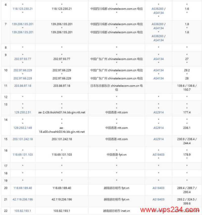 CloudFly越南VPS测评 - 电信去程路由