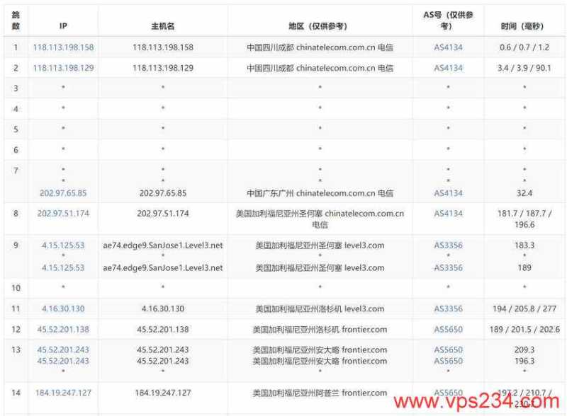 丽萨主机美国家宽VPS测评 - 电信去程路由