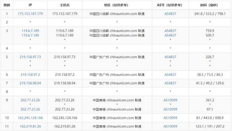 野草云香港独立服务器测评 - 联通去程路由