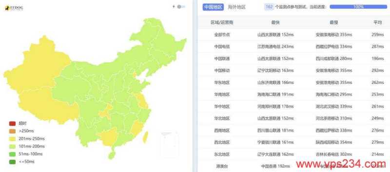 IPRaft土耳其VPS网络测试-全国三网Ping平均延迟