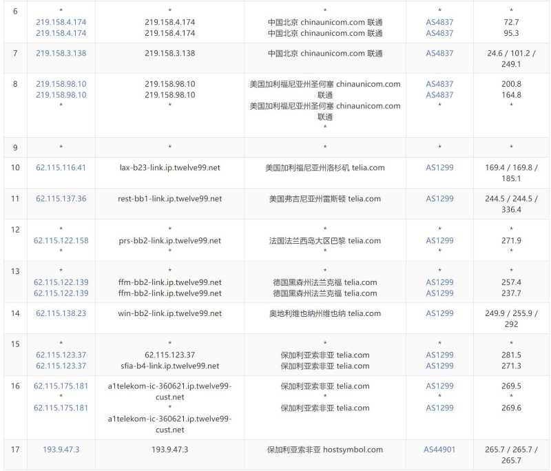 Hostdare保加利亚VPS - 联通去程路由