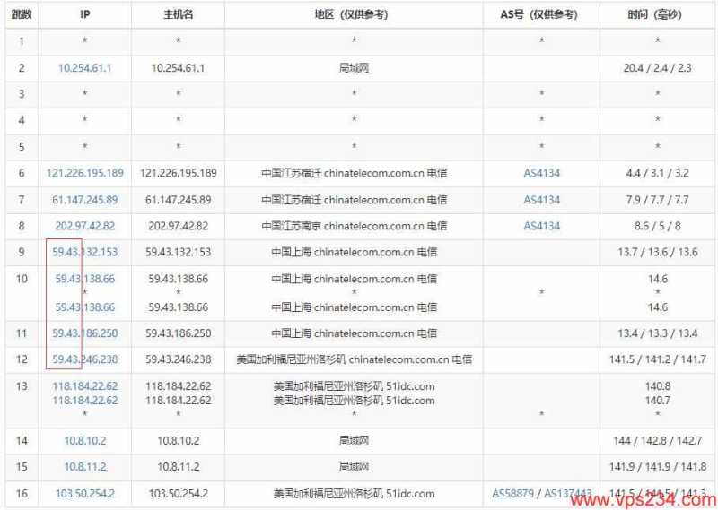 DIYVM美国VPS测评 - 电信去程路由