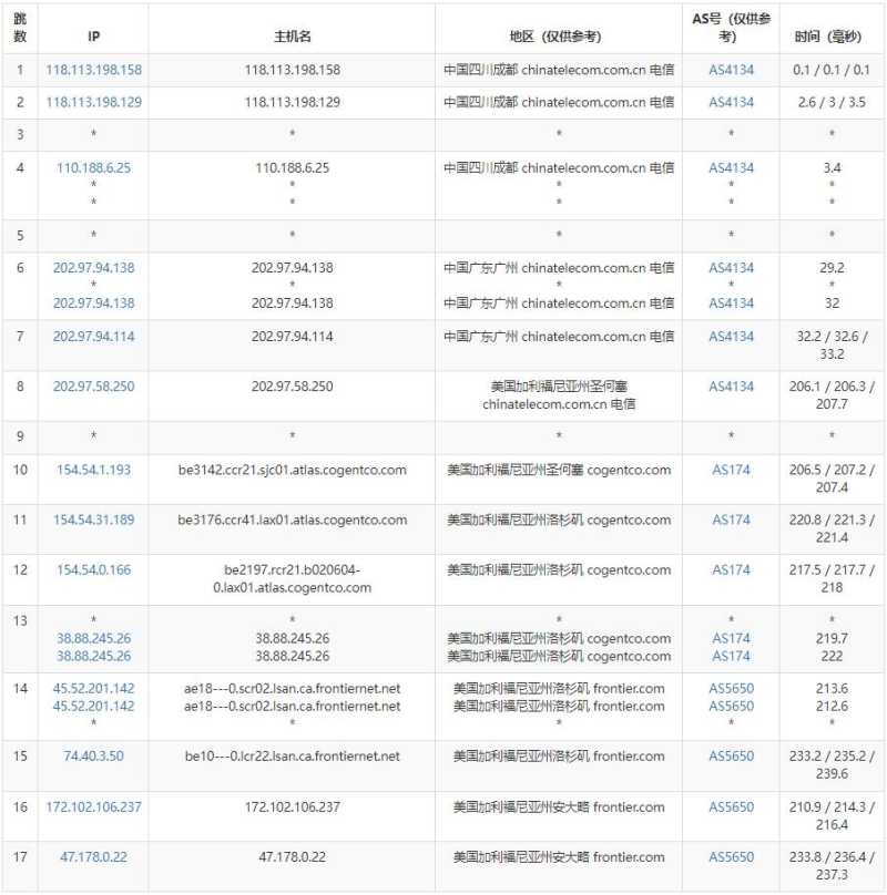 AaIT美国家宽IP VPS测评 - 电信去程路由