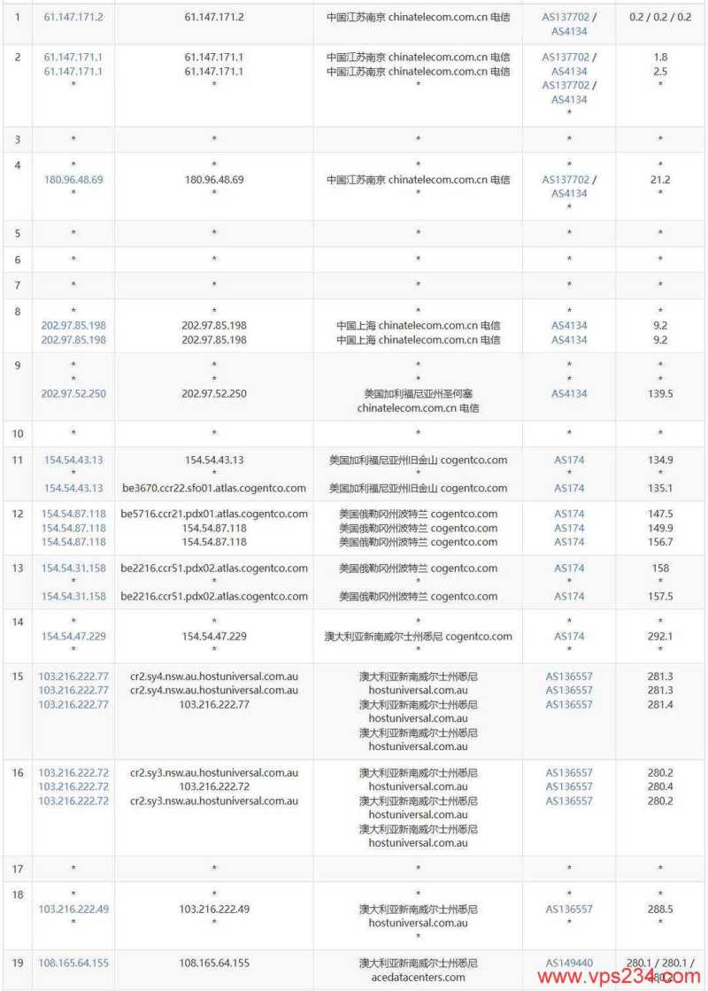 Evoxt澳大利亚VPS测评-电信去程路由