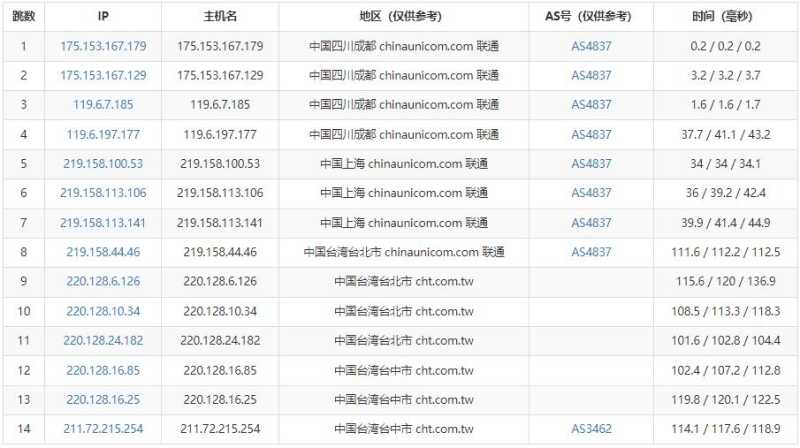 Serverfield中华电信台湾VPS测评 - 联通去程路由