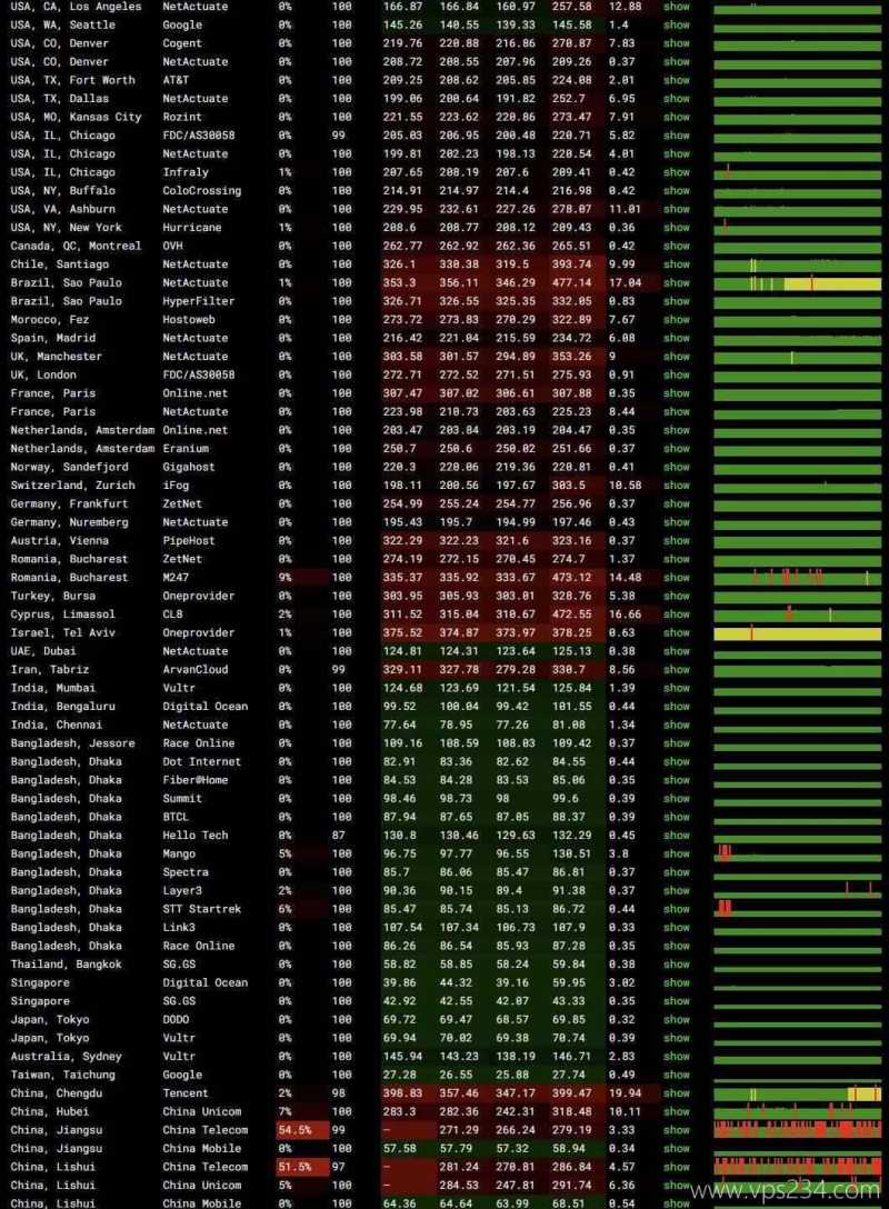 UCloud菲律宾家宽VPS网络测试-稳定性