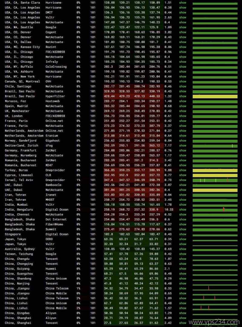 HostKVM韩国VPS测评-稳定性