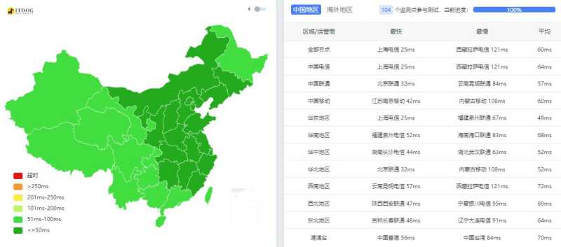 ZJI韩国独立服务器测评 - 全国三网Ping平均延迟