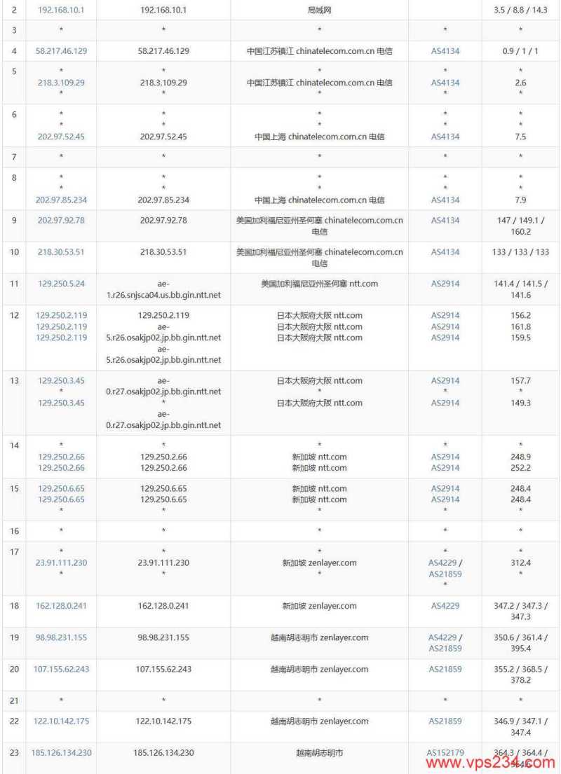 IPRaft越南VPS网络测试-电信去程路由