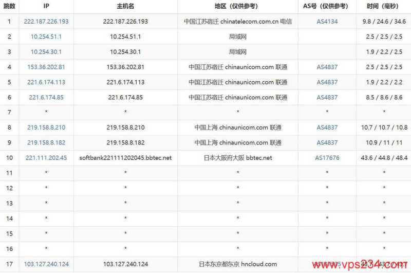 华纳云日本服务器网络测试-联通去程路由