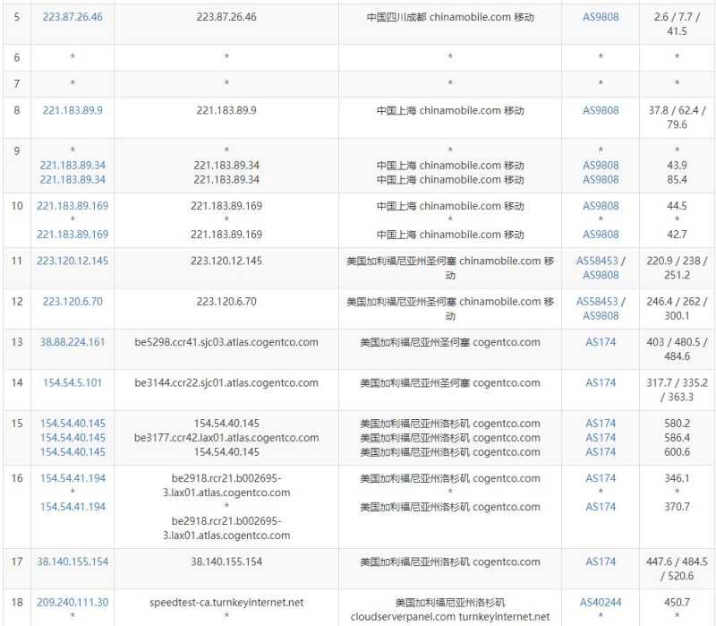 Colohouse美国VPS测评 - 移动去程路由