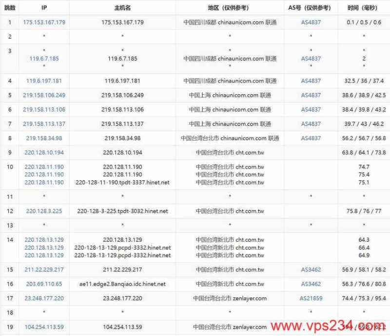 UCloud台湾VPS测评 - 联通去程路由