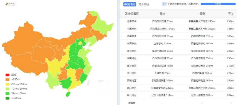 41云新加坡VPS测评 - 全国三网Ping平均延迟